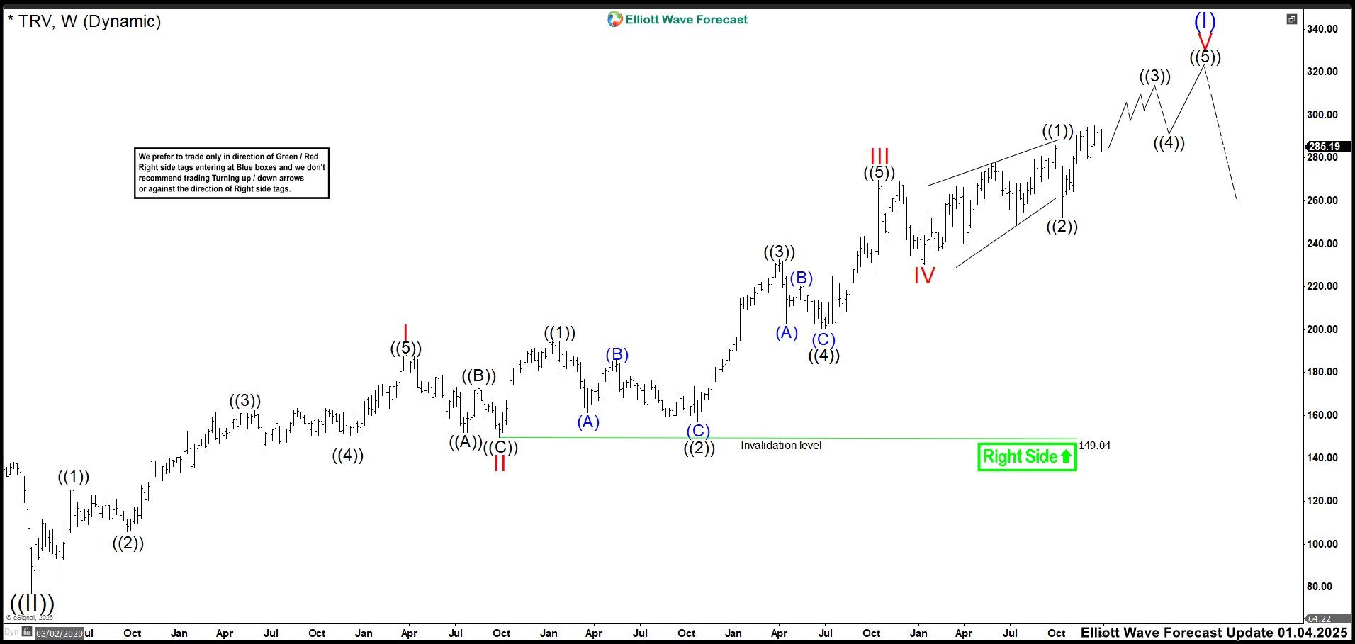 Elliott Wave Outlook: TRV Weekly Chart January 2026