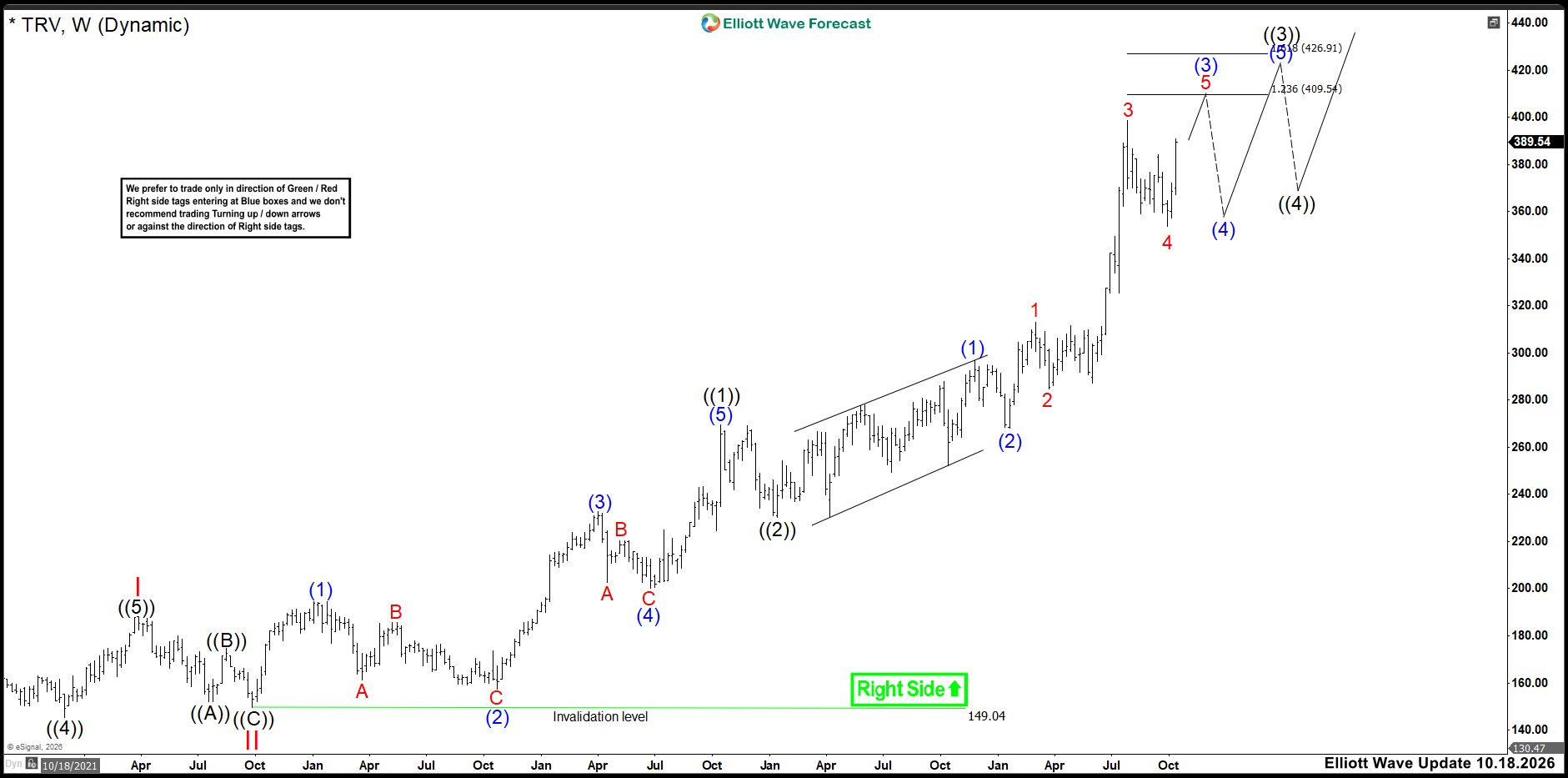 Elliott Wave Outlook: TRV Weekly Chart October 2026