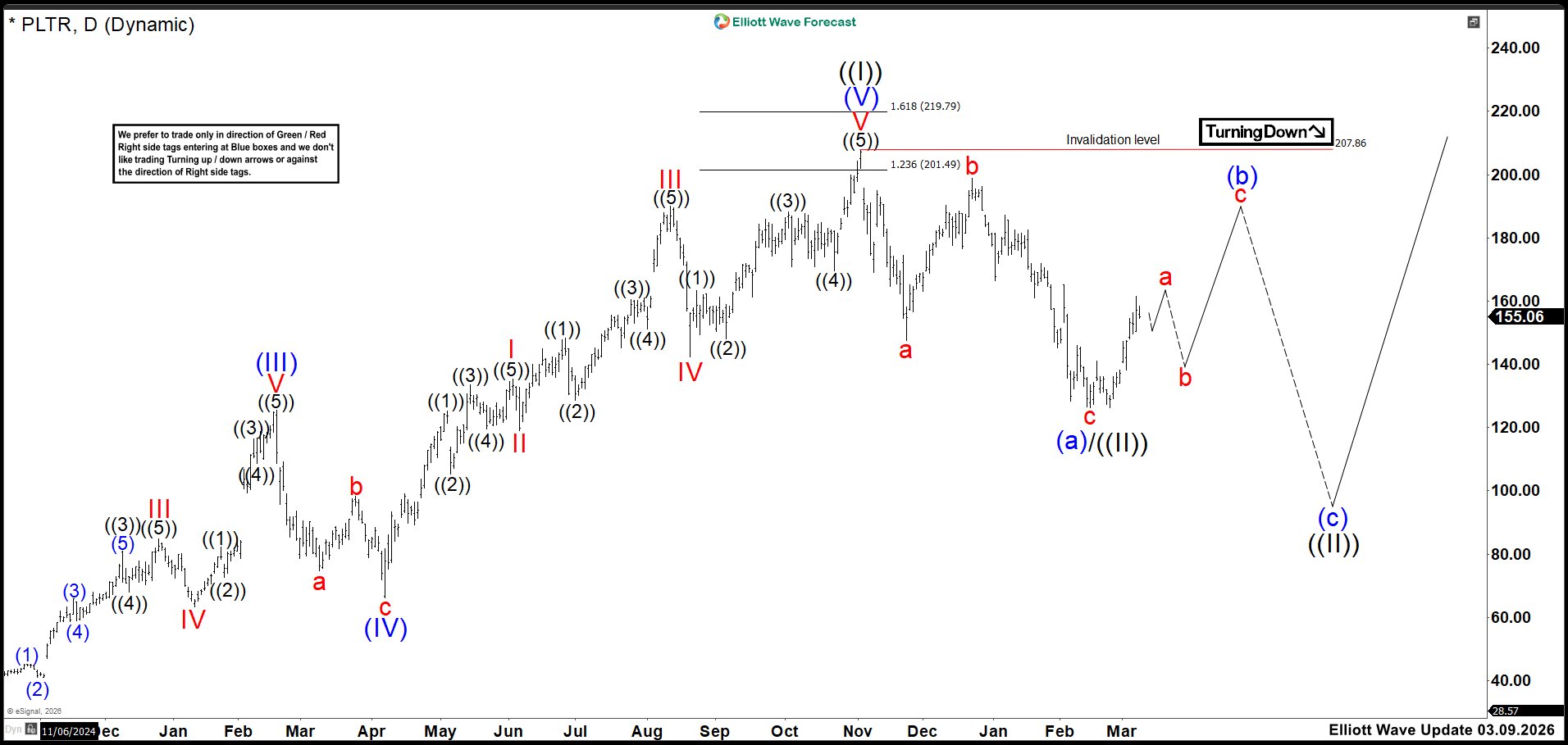 Elliott Wave Outlook: PLTR Daily Chart Analysis March 09, 2026