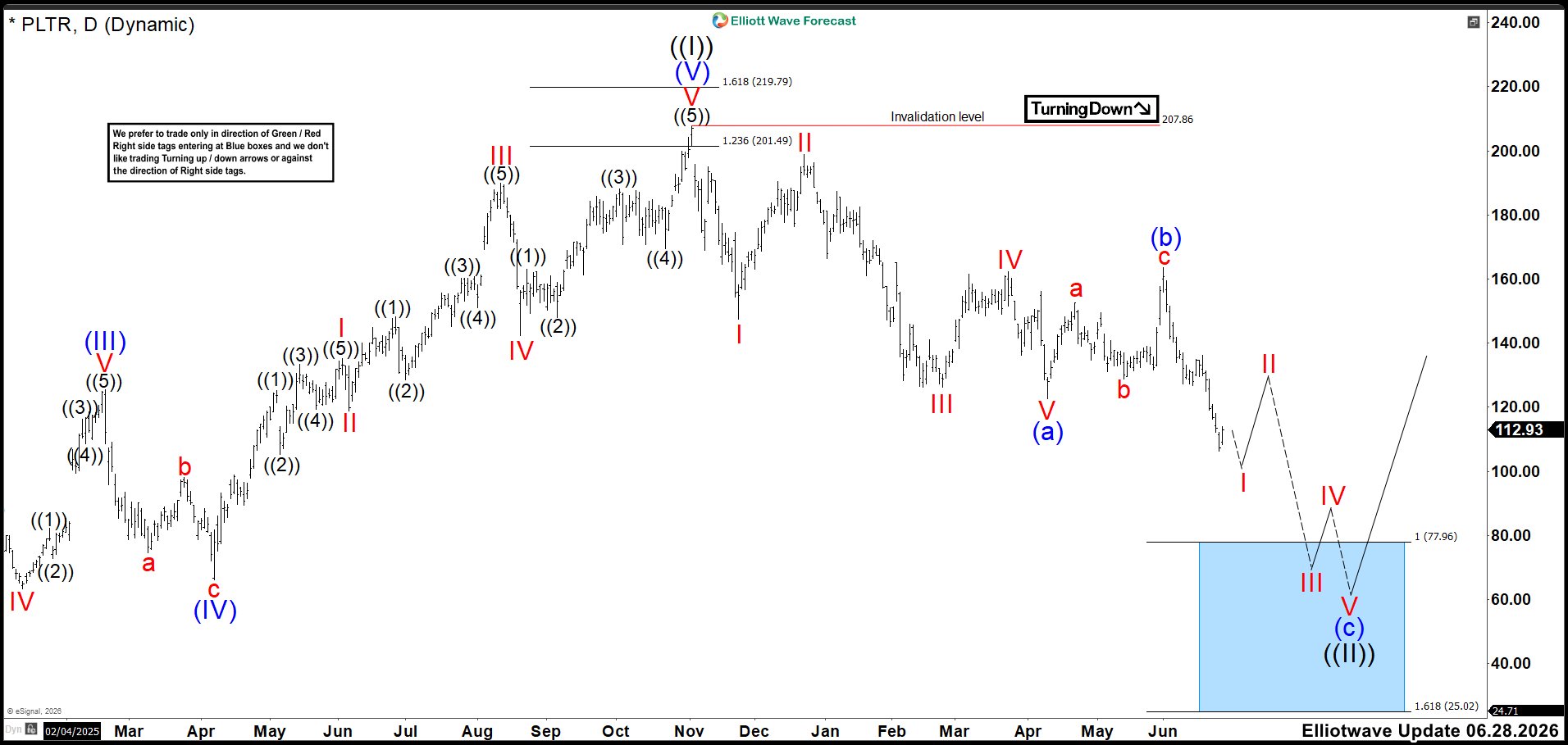 Elliott Wave Outlook: PLTR Daily Chart Analysis June 27, 2026
