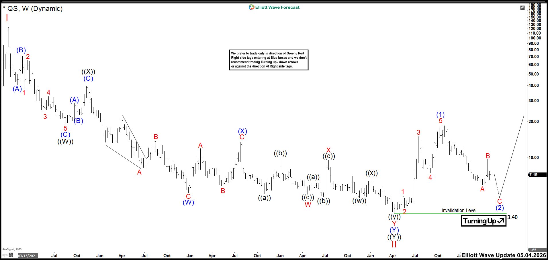 Elliott Wave Outlook: QuantumScape (QS) Weekly Chart May 2026