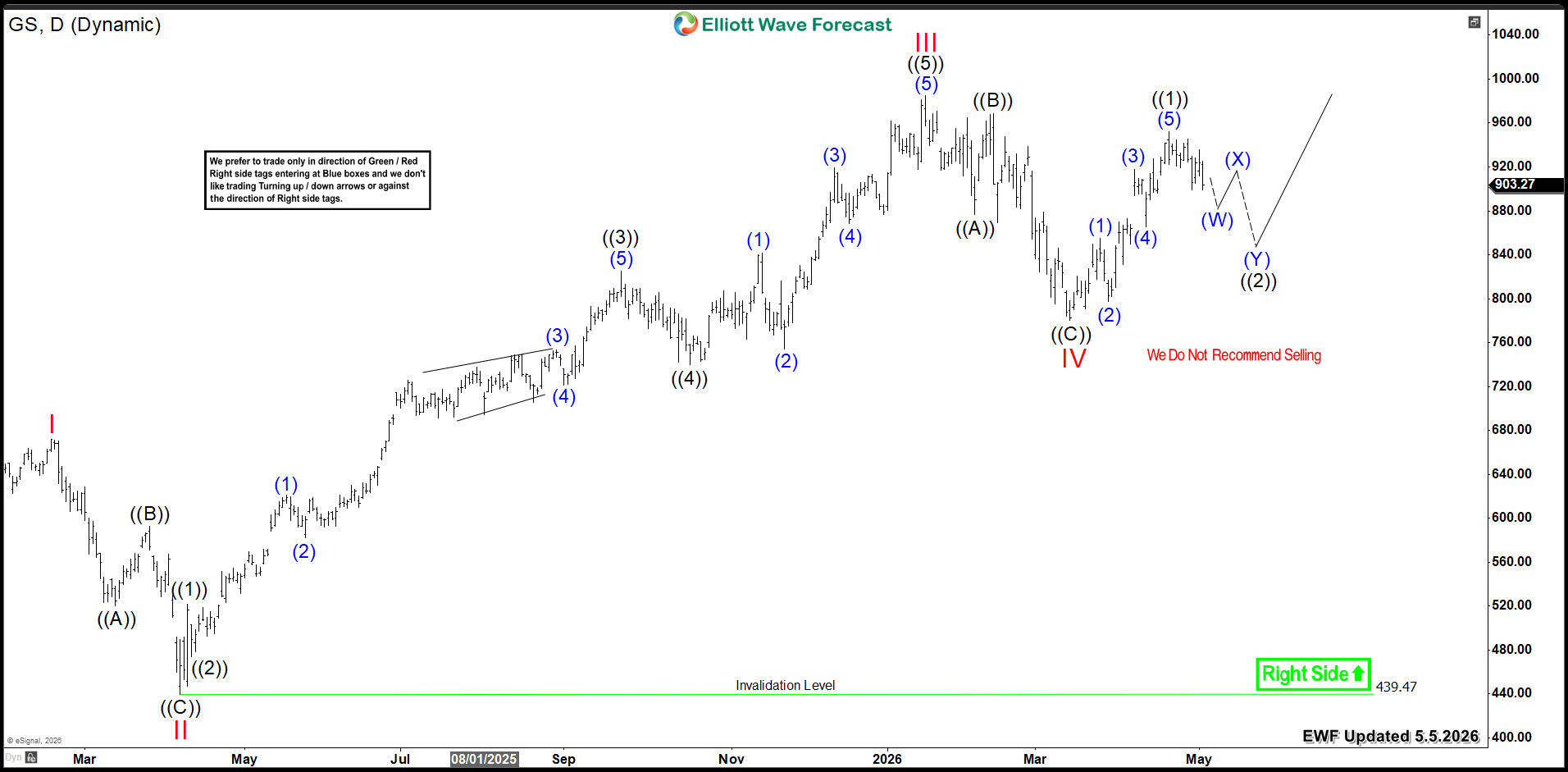 Goldman Sachs GS Daily