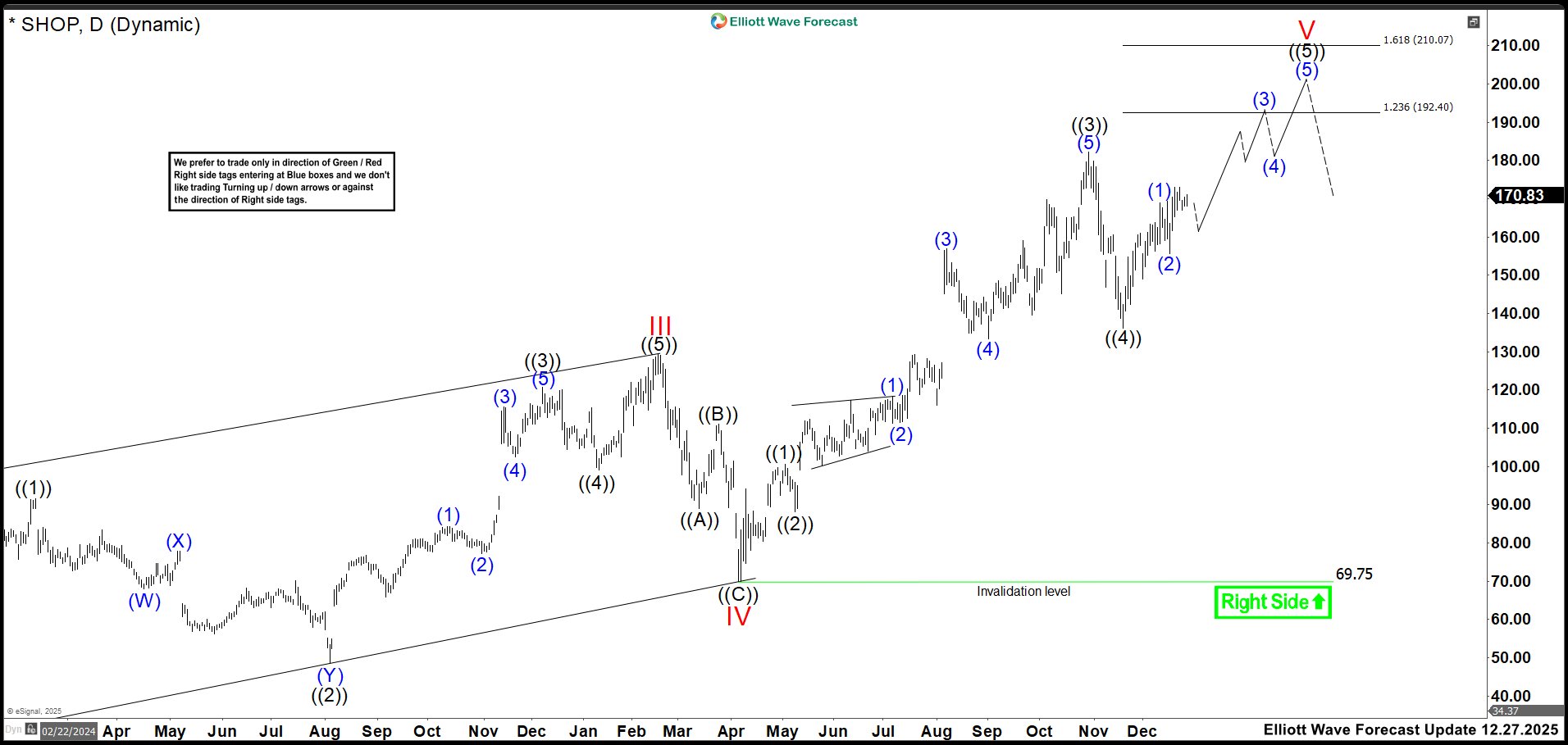 Elliott Wave Outlook: SHOP Daily Chart December 2025