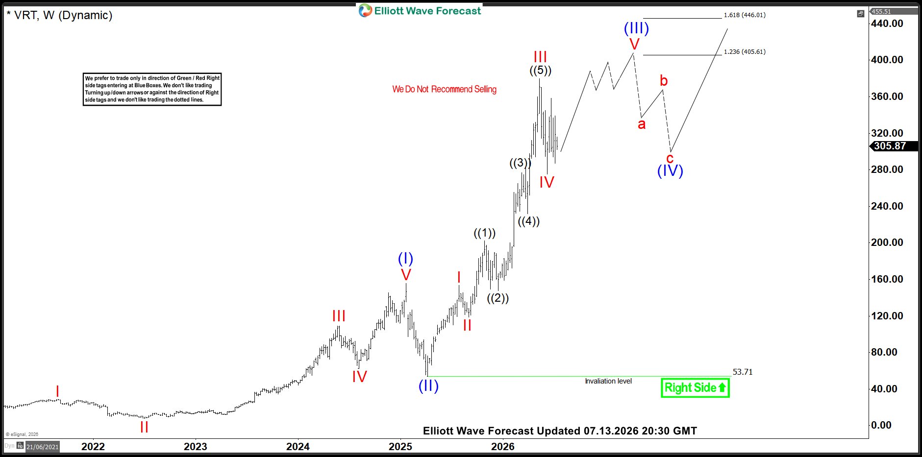 VRT Weekly Elliott Wave Analysis