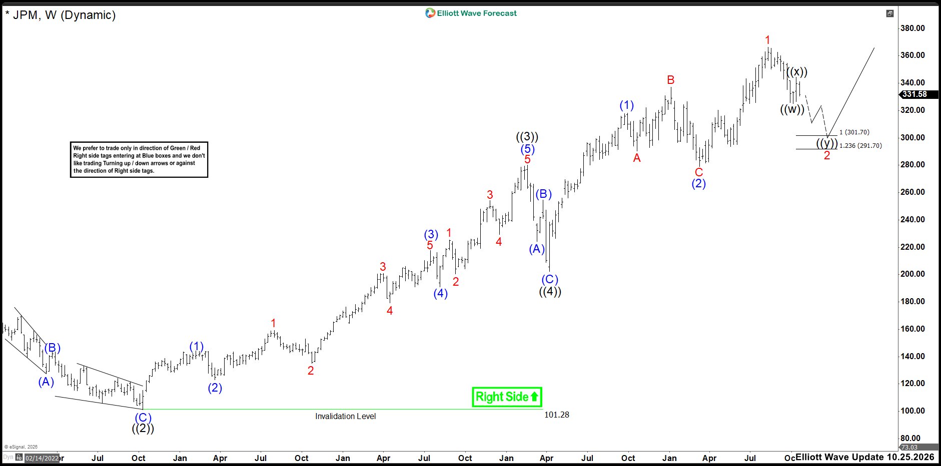 Elliott Wave Outlook: JPM Weekly Charts October 2026