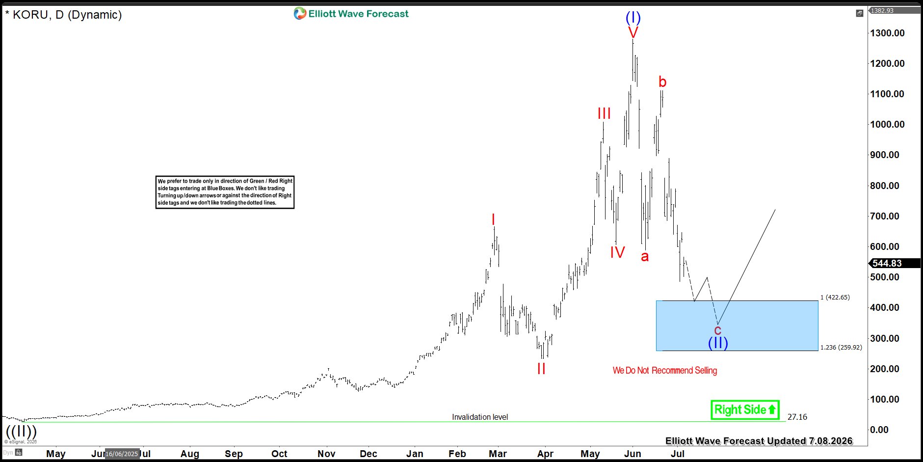 KORU Pullback Reaching Blue Box Area, Buyers Eye Potential Turn Higher