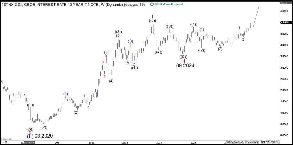 $TNX weekly Elliott Wave chart: wave I October 2023 peak, wave II September 2024 low, breakout above prior high