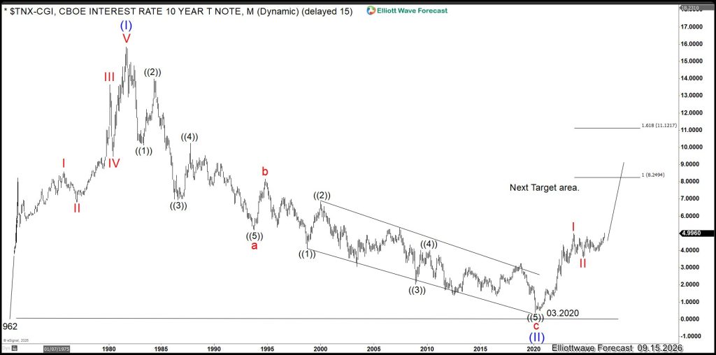 $TNX monthly Elliott Wave chart: multi-decade correction ended March 2020, bullish sequence toward 8.21%-8.25%