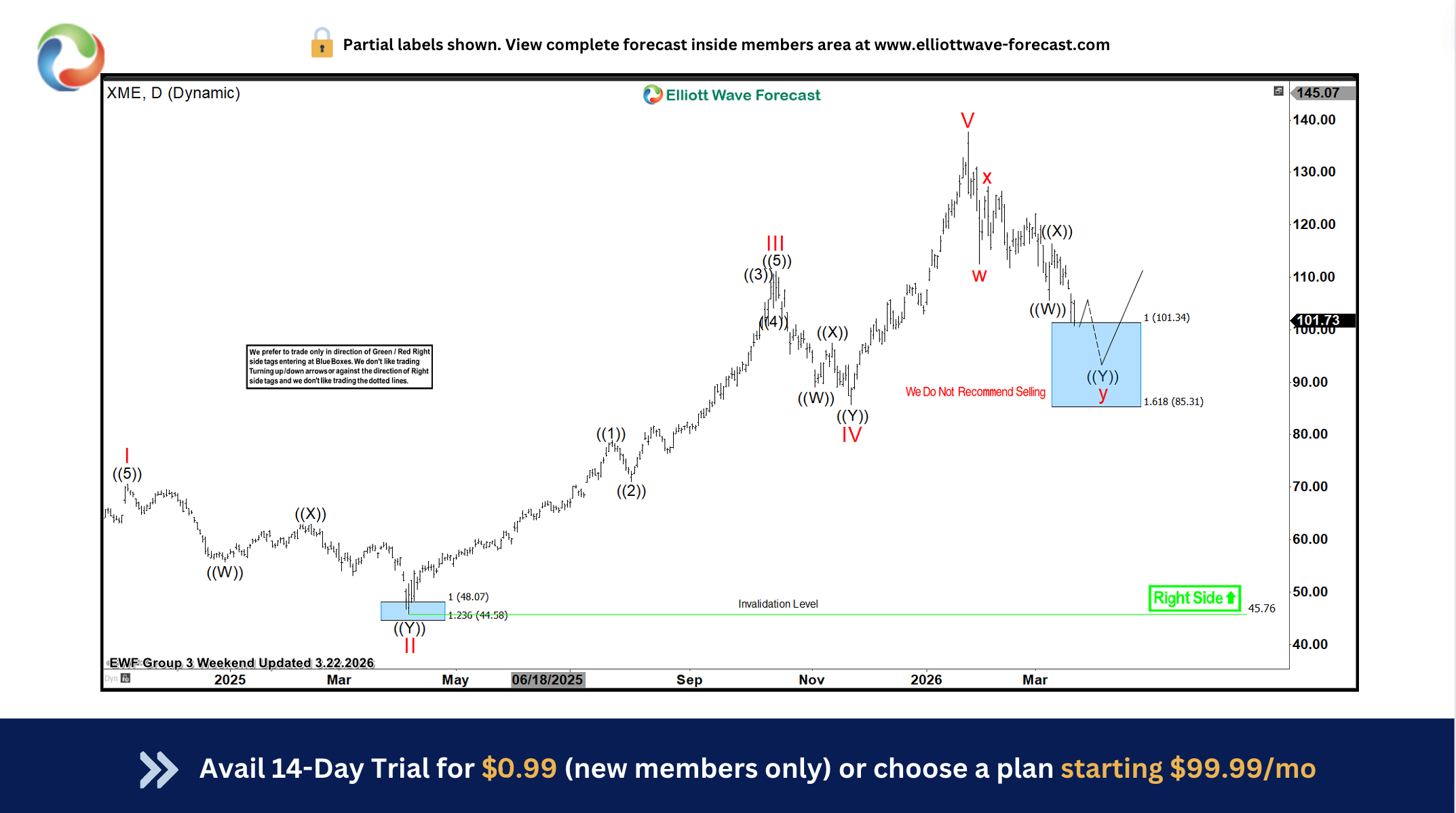 Elliott Wave in Action: $XME Secures Another Blue Box Win