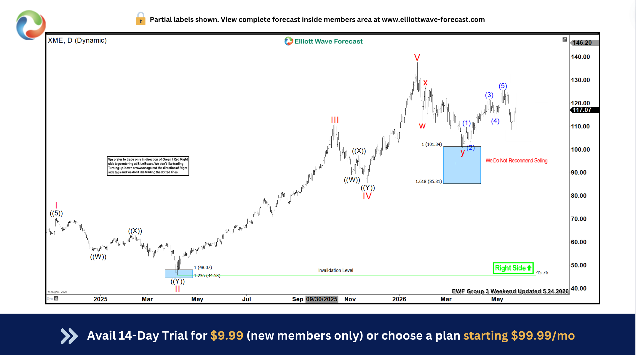 Elliott Wave in Action: $XME Secures Another Blue Box Win
