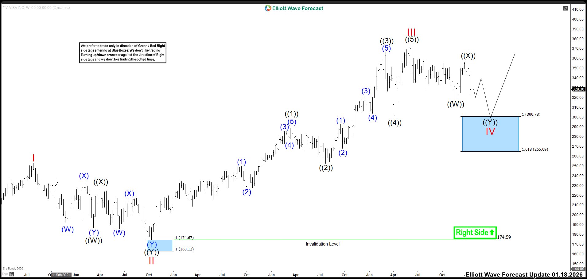 Elliott Wave Outlook: VISA (V) Weekly Chart January 2026