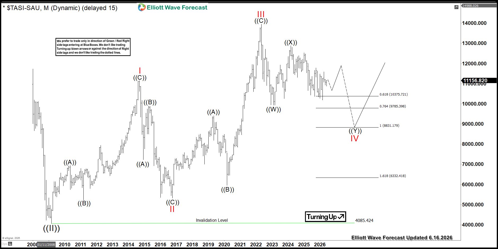 TASI All Share Index Maintains Sideways Correction
