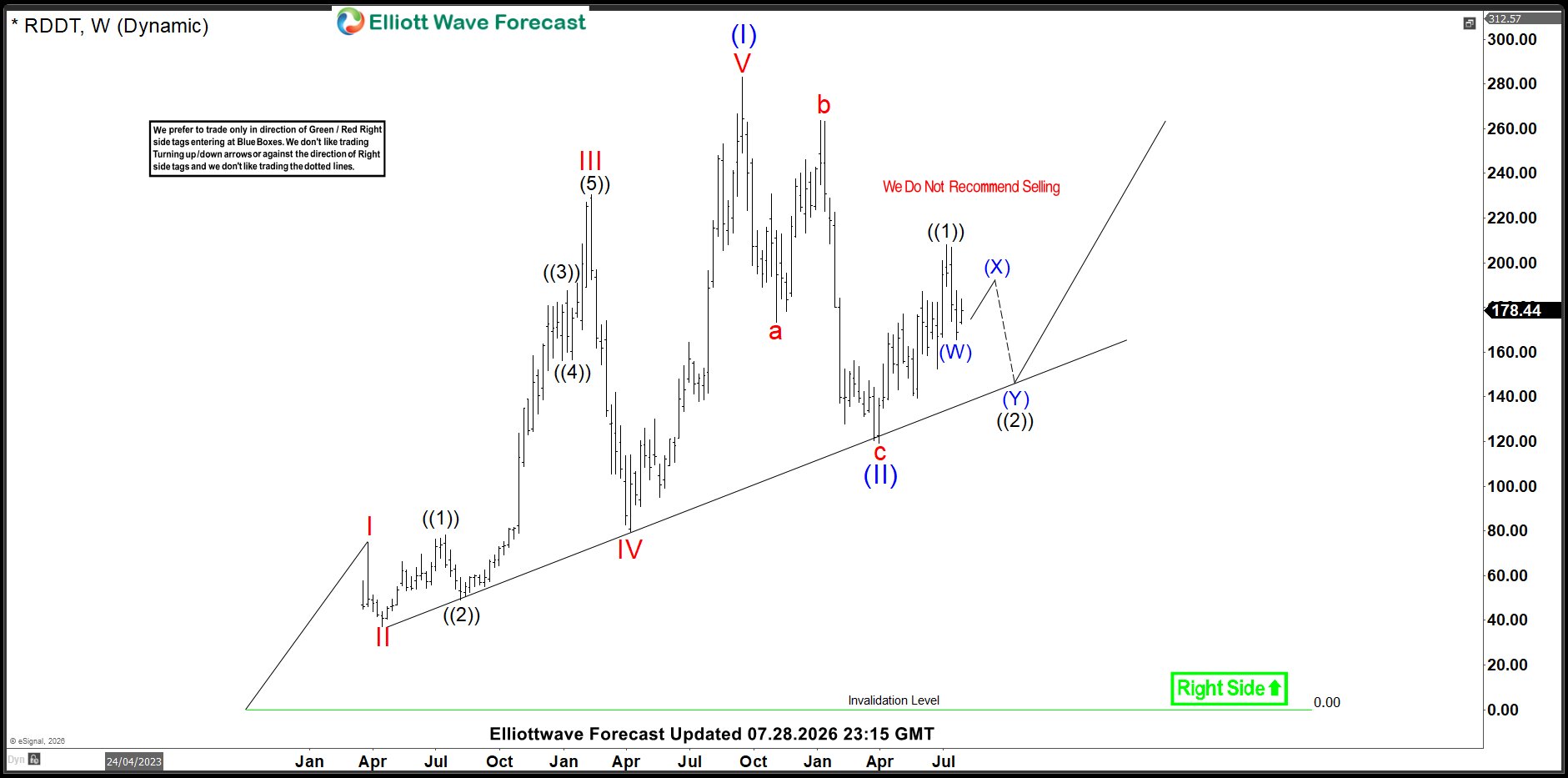 Reddit Weekly Elliott Wave Analysis