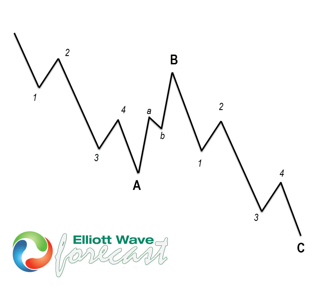 Zigzag Elliott Wave Structure