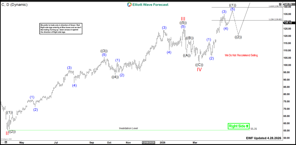 Citigroup C Daily Chart 4.28.2026