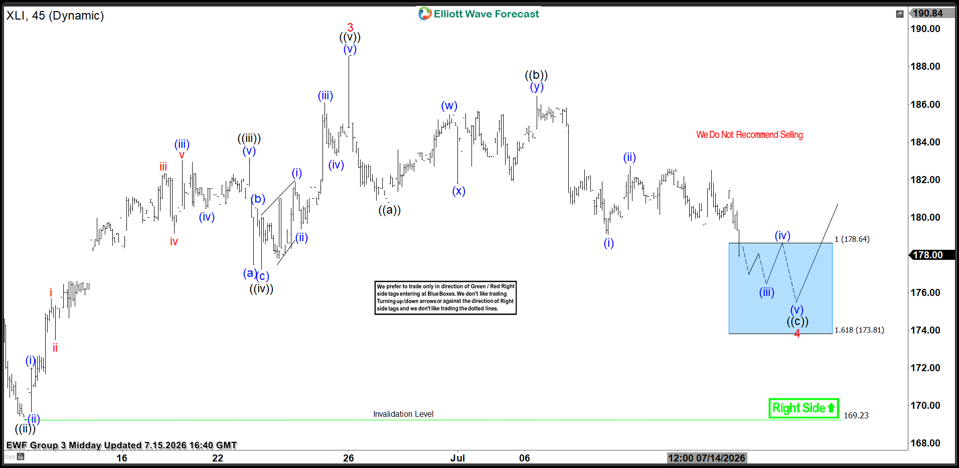 XLI Blue Box Delivers Buying Opportunity, Targets New Highs