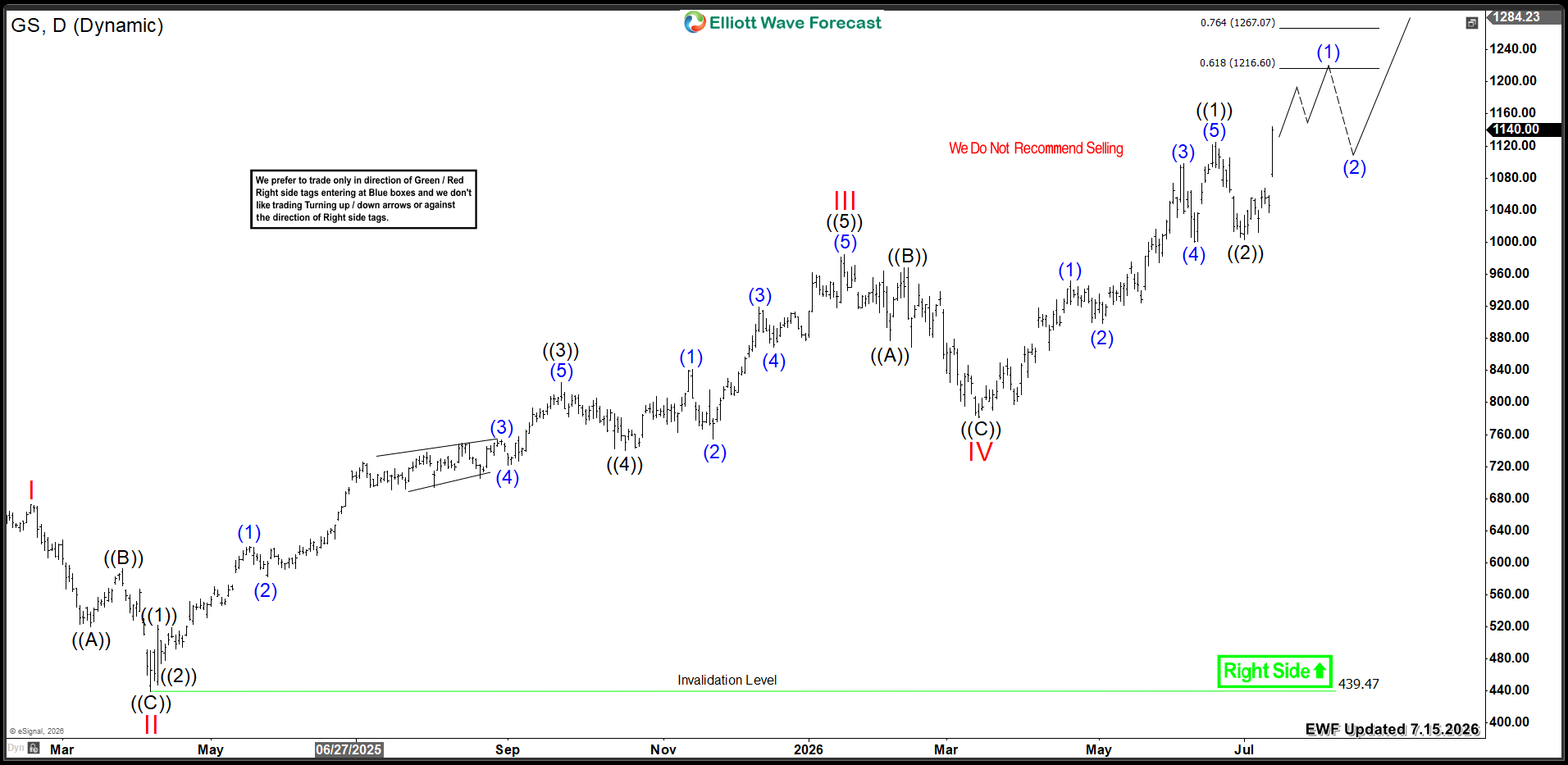 Goldman Sachs GS Daily Chart 7.15.2026