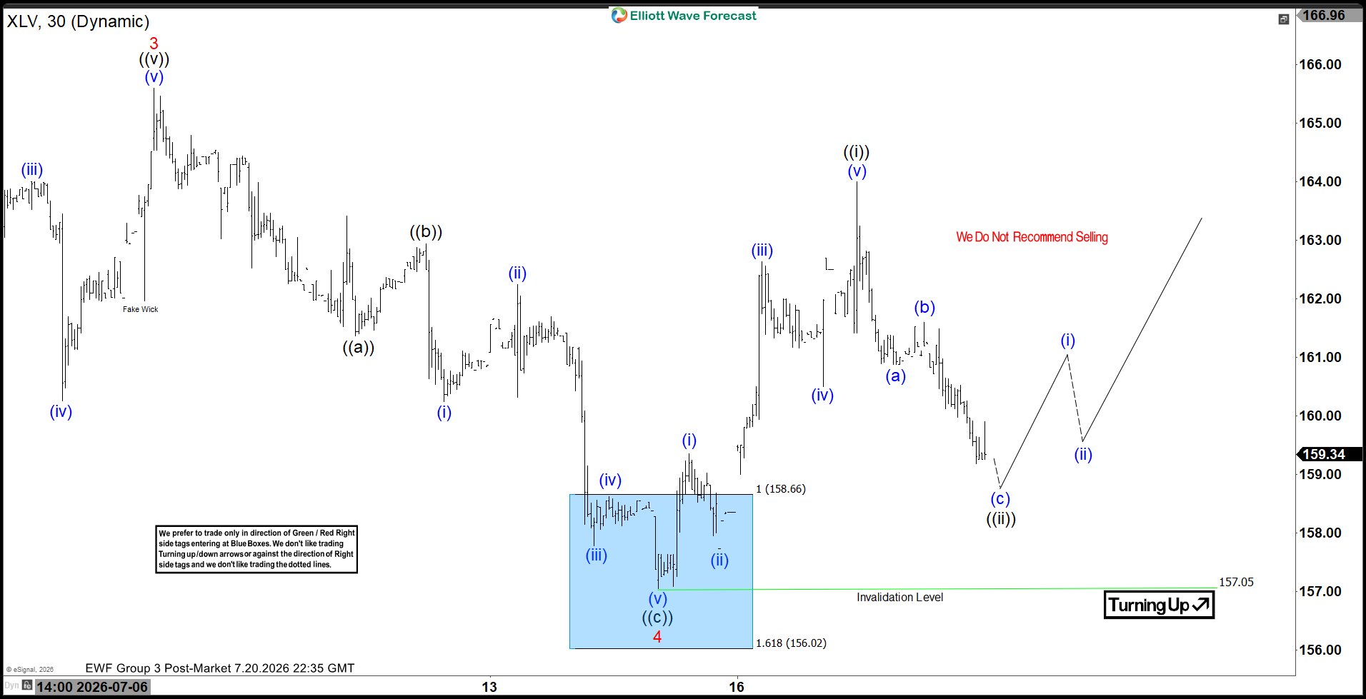 Textbook Precision: XLV Delivers Risk‑Free Setup