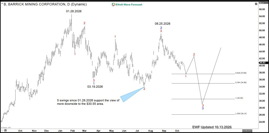 Barrick Mining daily Elliott Wave chart five-swing decline and possible WXY path October 2026