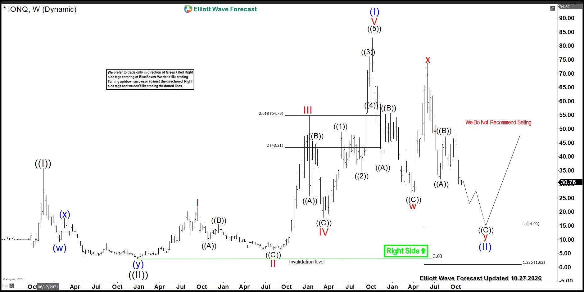 IONQ Aims for Double Correction Lower Against Dec 2022 Lows