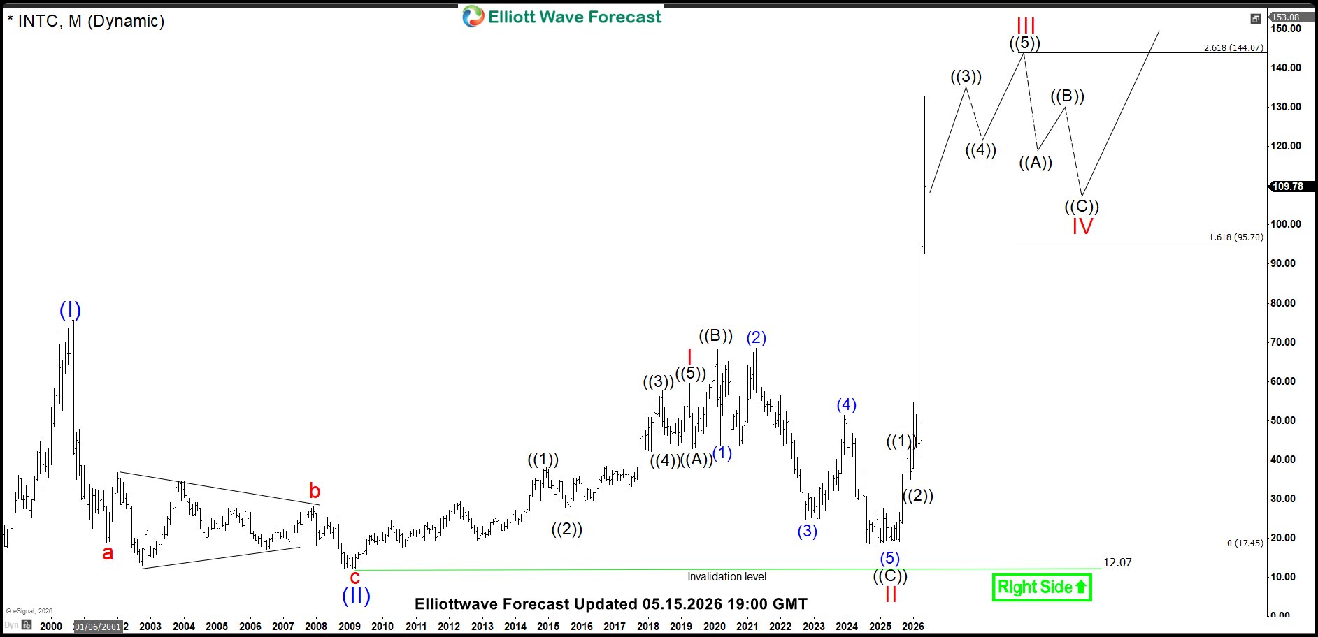 INTC Monthly Chart Elliott Wave Analysis