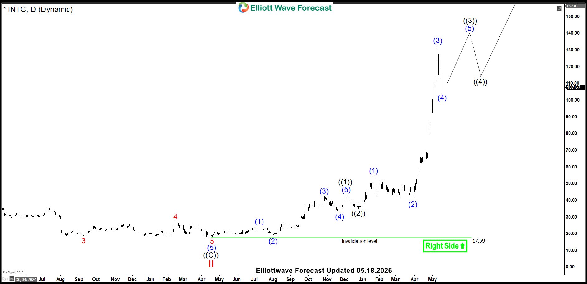 INTC Interl Daily Chart Elliott Wave Analysis