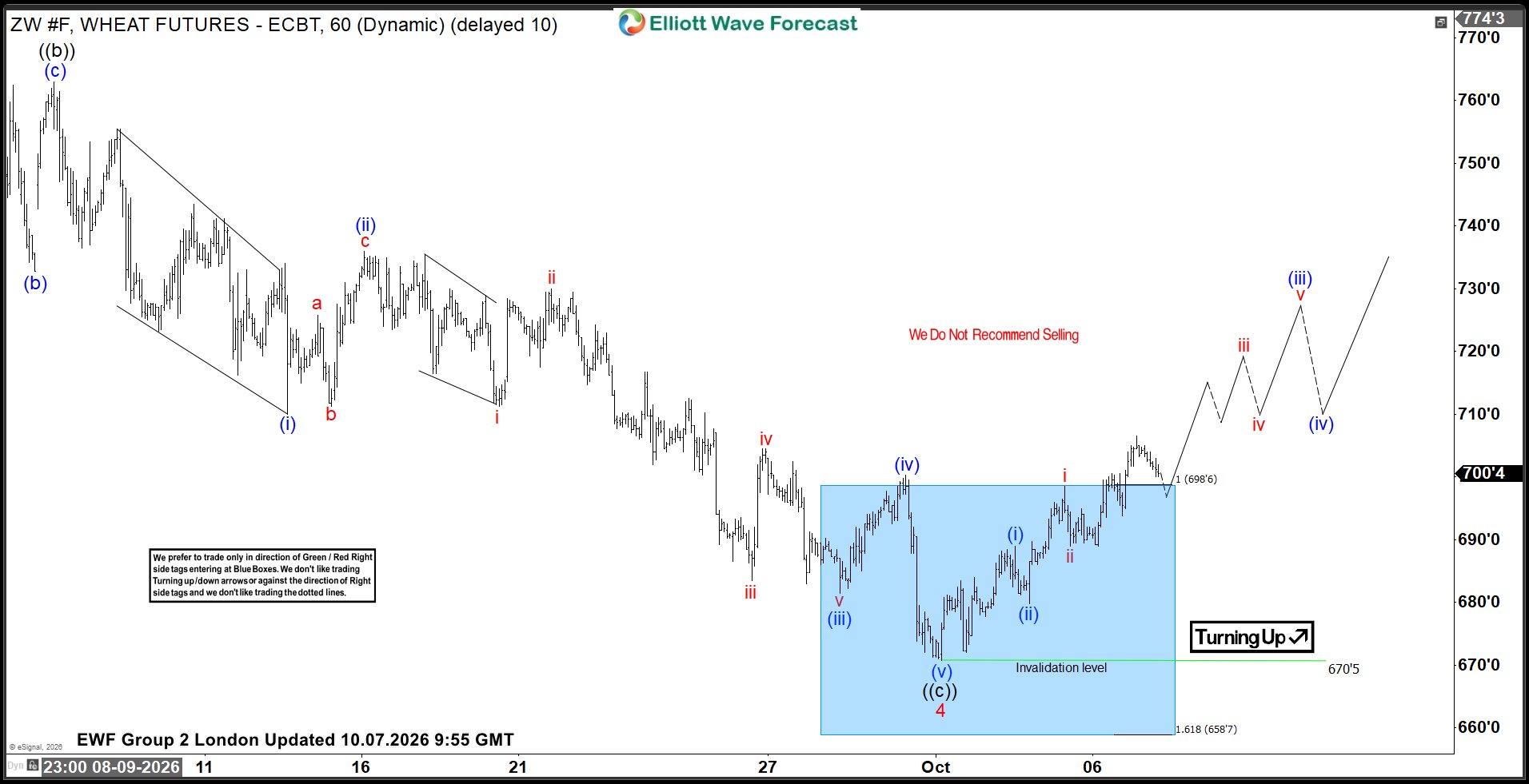 Wheat Futures Rally from Blue Box Zone