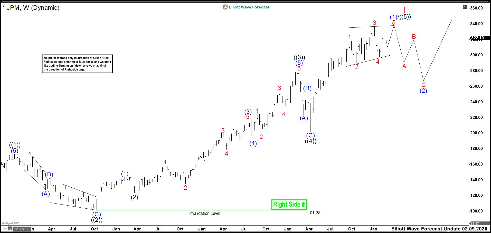 Elliott Wave Outlook: JPM Weekly Charts January 2026