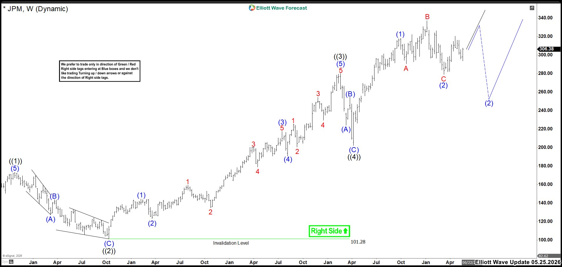 Elliott Wave Outlook: JPM Weekly Charts May 2026 