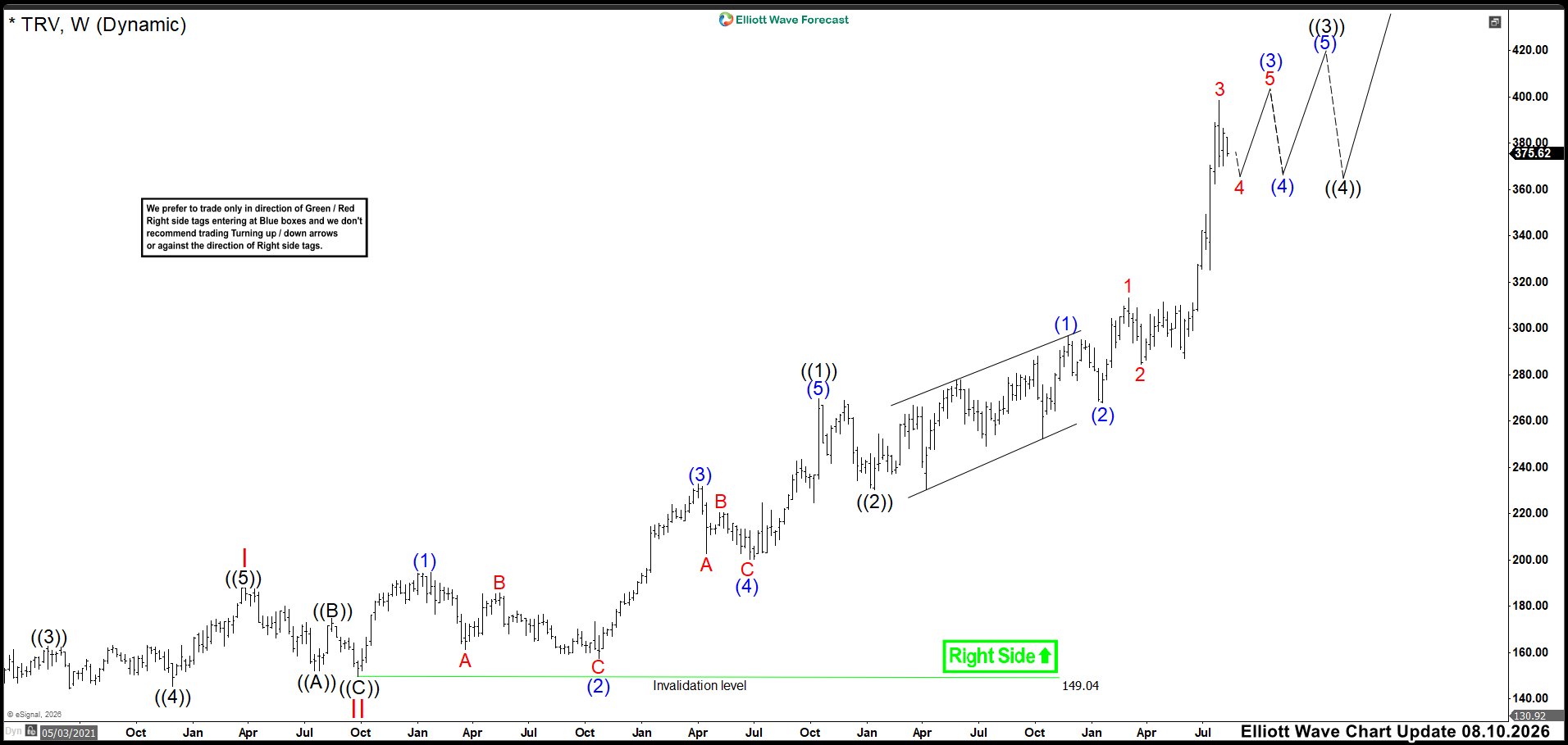 Elliott Wave Outlook: TRV Weekly Chart August 2026