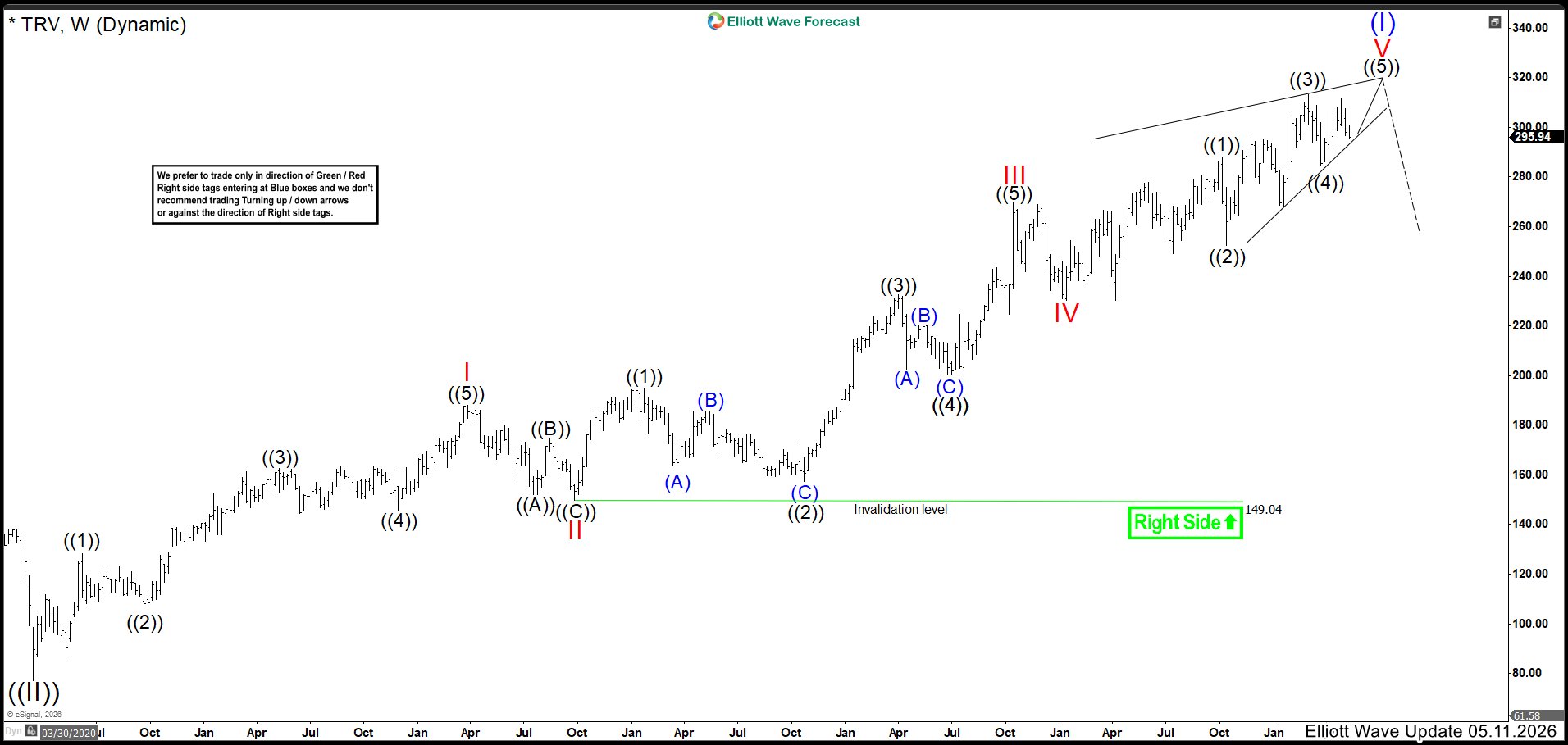 Elliott Wave Outlook: TRV Weekly Chart May 2026