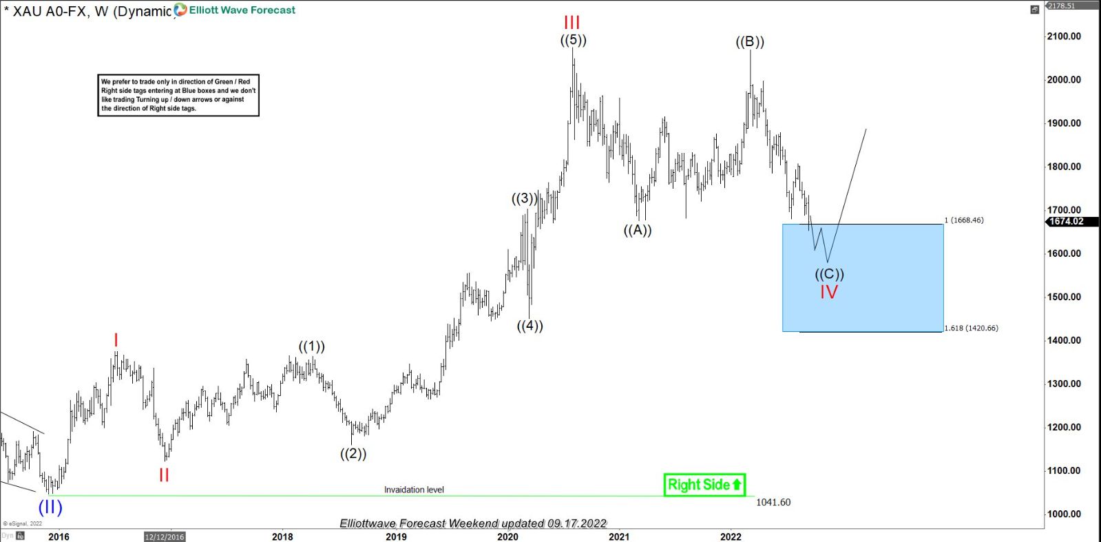 Gold XAUUSD weekly Elliott Wave chart September 17 2022 with Blue Box buying zone from 1668 to 1421