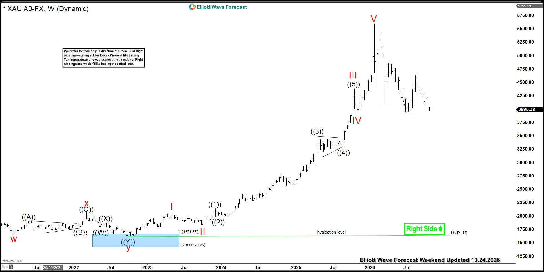 Gold XAUUSD weekly Elliott Wave chart October 24 2026 showing rally from the 2022 Blue Box buying zone