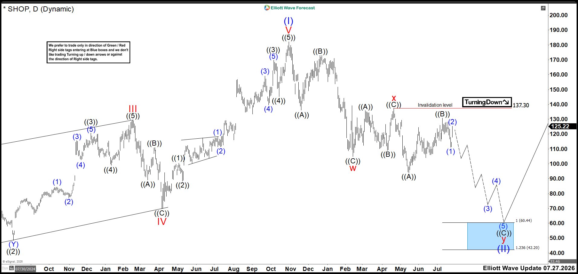 Elliott Wave Outlook: SHOP Daily Chart July 2026