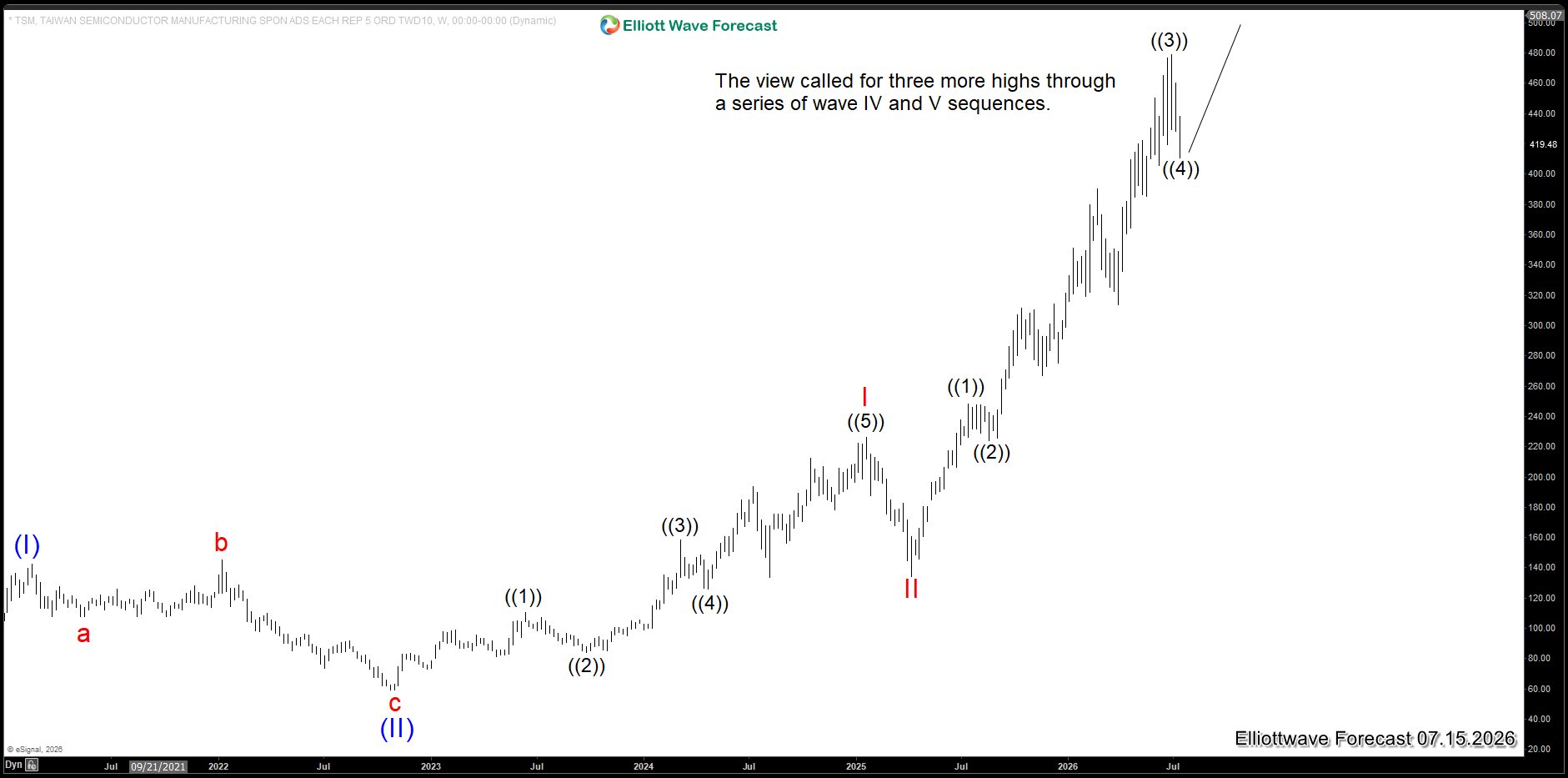 TSM (Taiwan Semiconductor): $700 Within the Grand Super Cycle