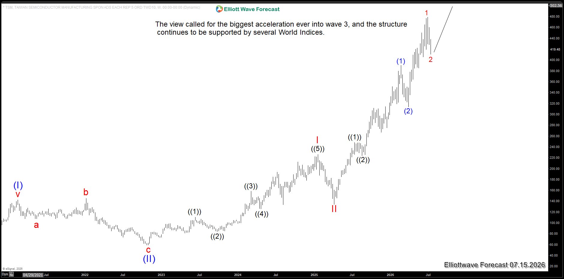 TSM (Taiwan Semiconductor): $700 Within the Grand Super Cycle