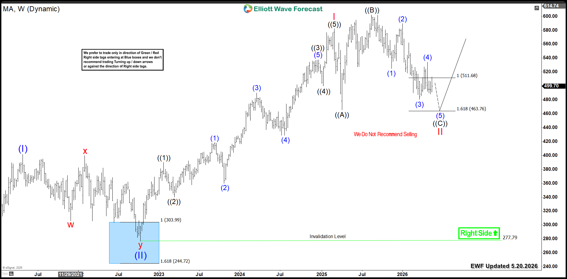 MA Weekly Chart 5.20.2026