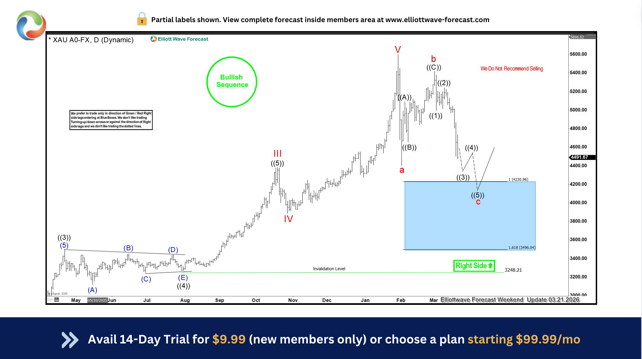 Gold Buyers Step In at Blue Box Zone — Risk-Free Longs Secured