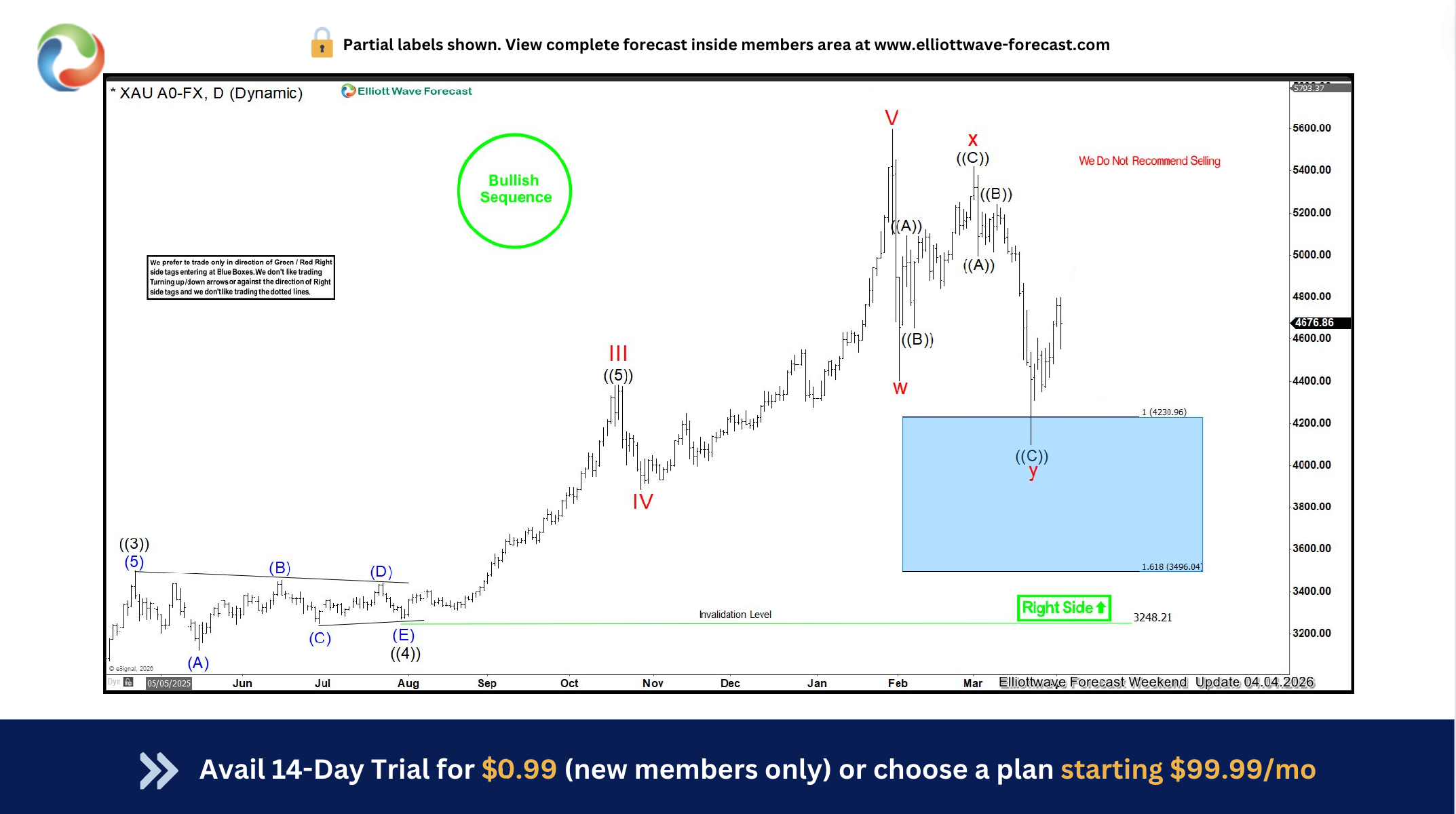Gold Buyers Step In at Blue Box Zone — Risk-Free Longs Secured