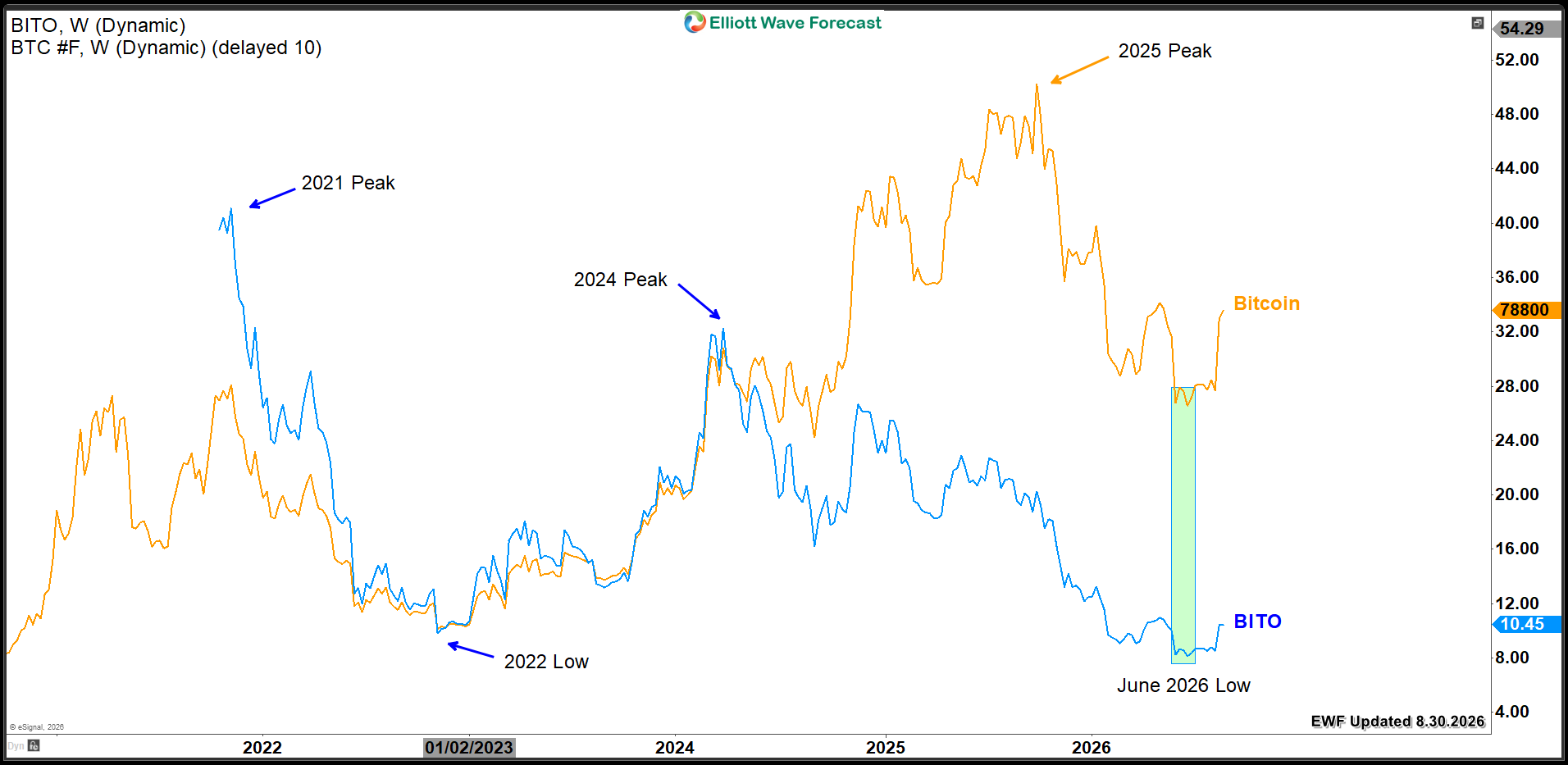 Bito vs Bitcoin 2026