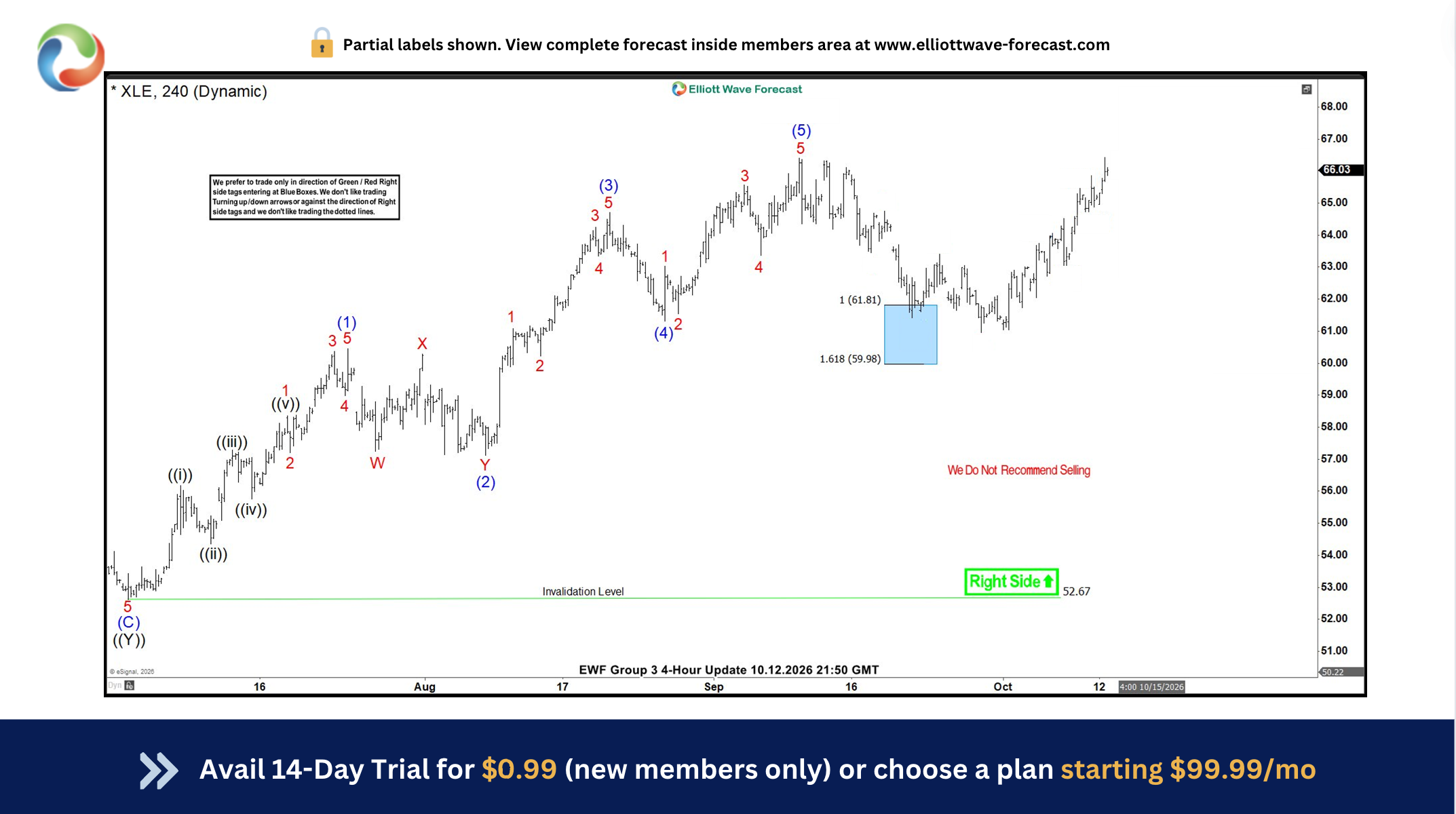 XLE Elliott Wave: Zigzag Correction Ends at Blue Box, Rally Resumes