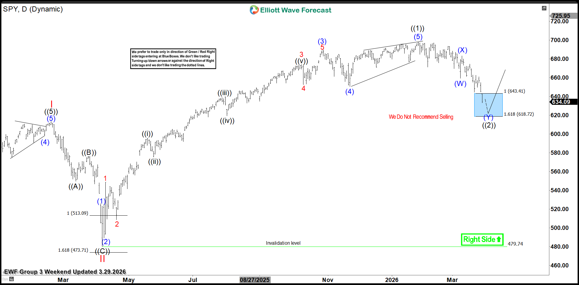 SPY Launches Strong Bullish Rally from Blue Box Zone