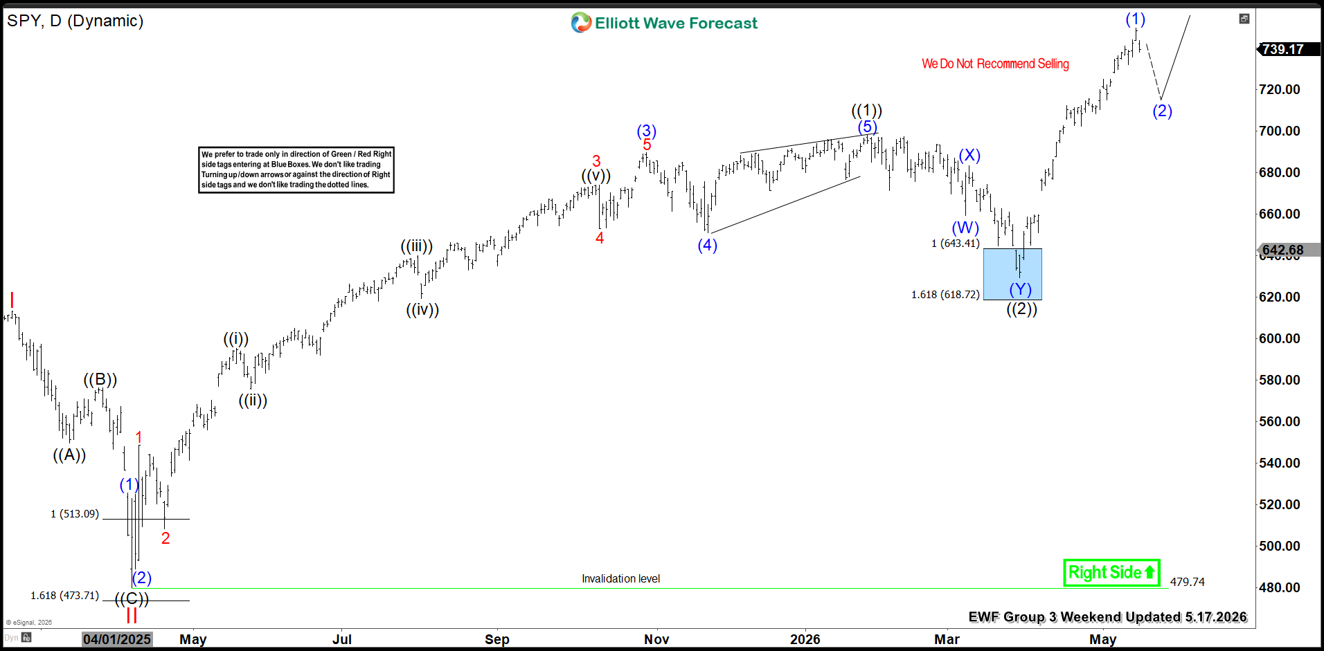 SPY Launches Strong Bullish Rally from Blue Box Zone