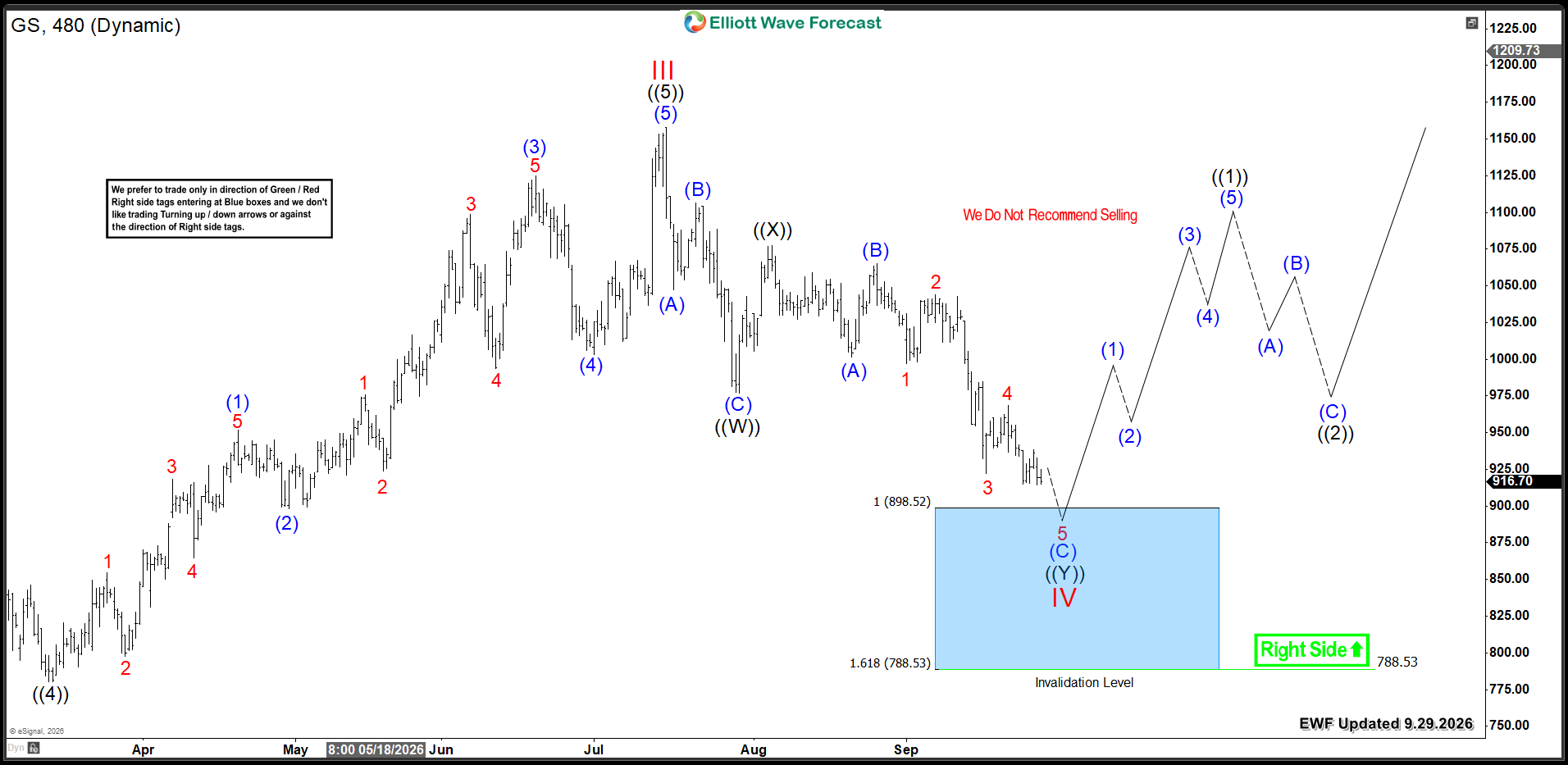Goldman Sachs GS 8H Chart 9.29.2026