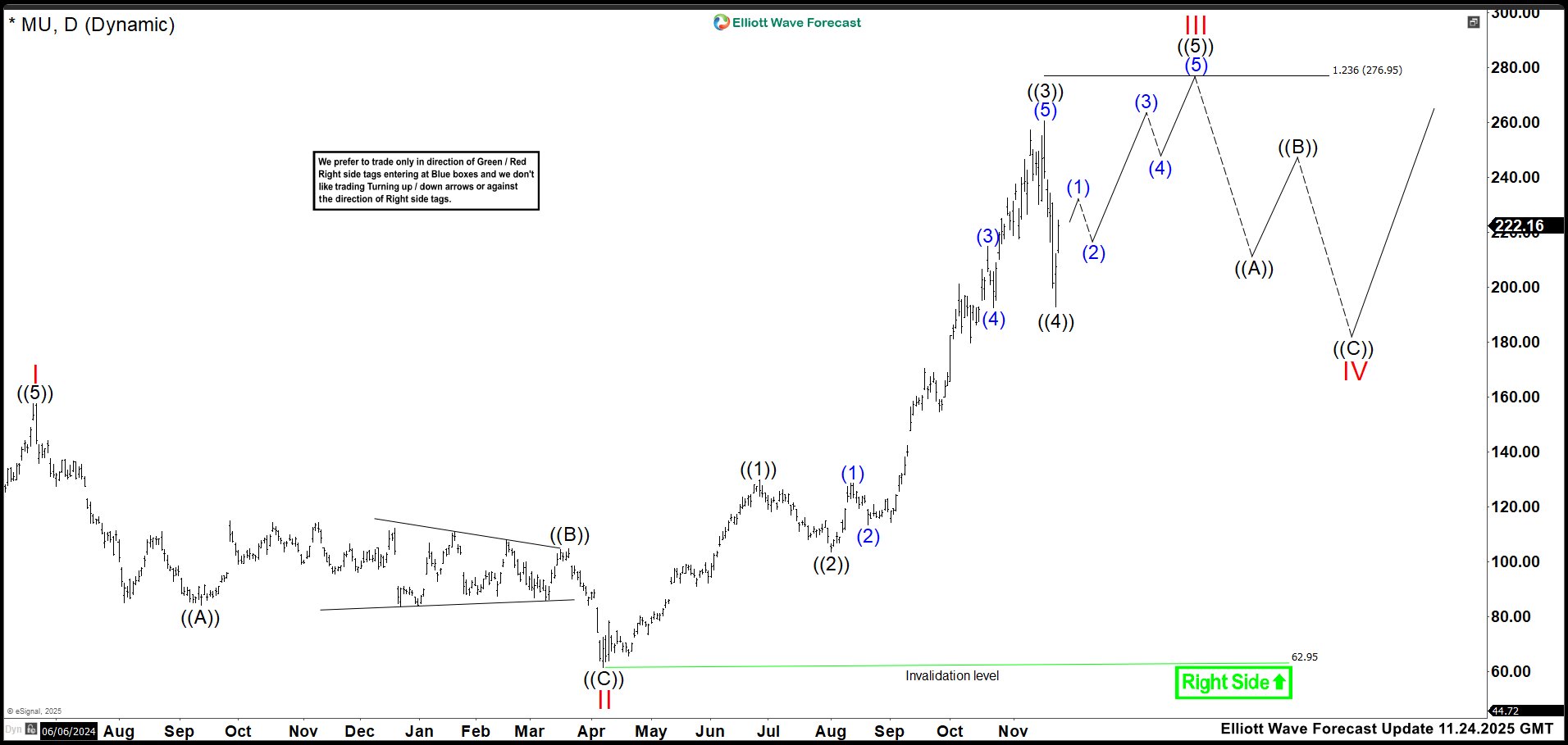 Elliott Wave Outlook: MU Daily Chart November 2025