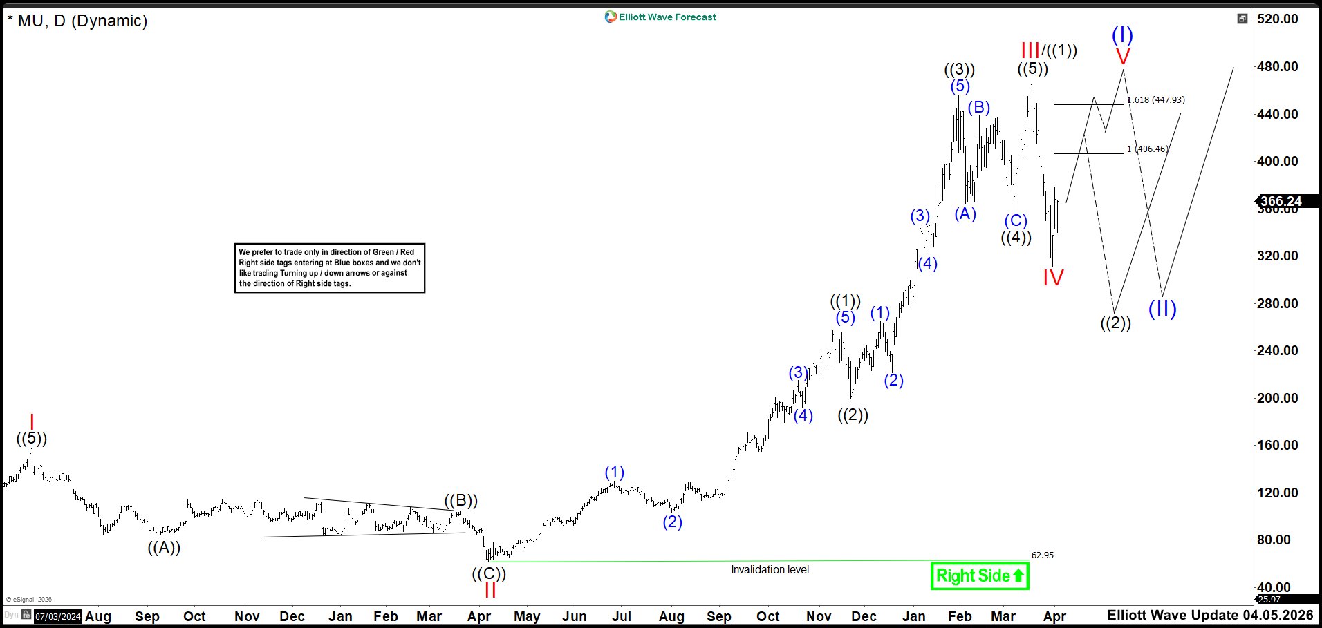 Elliott Wave Outlook: MU Daily Chart April 2026