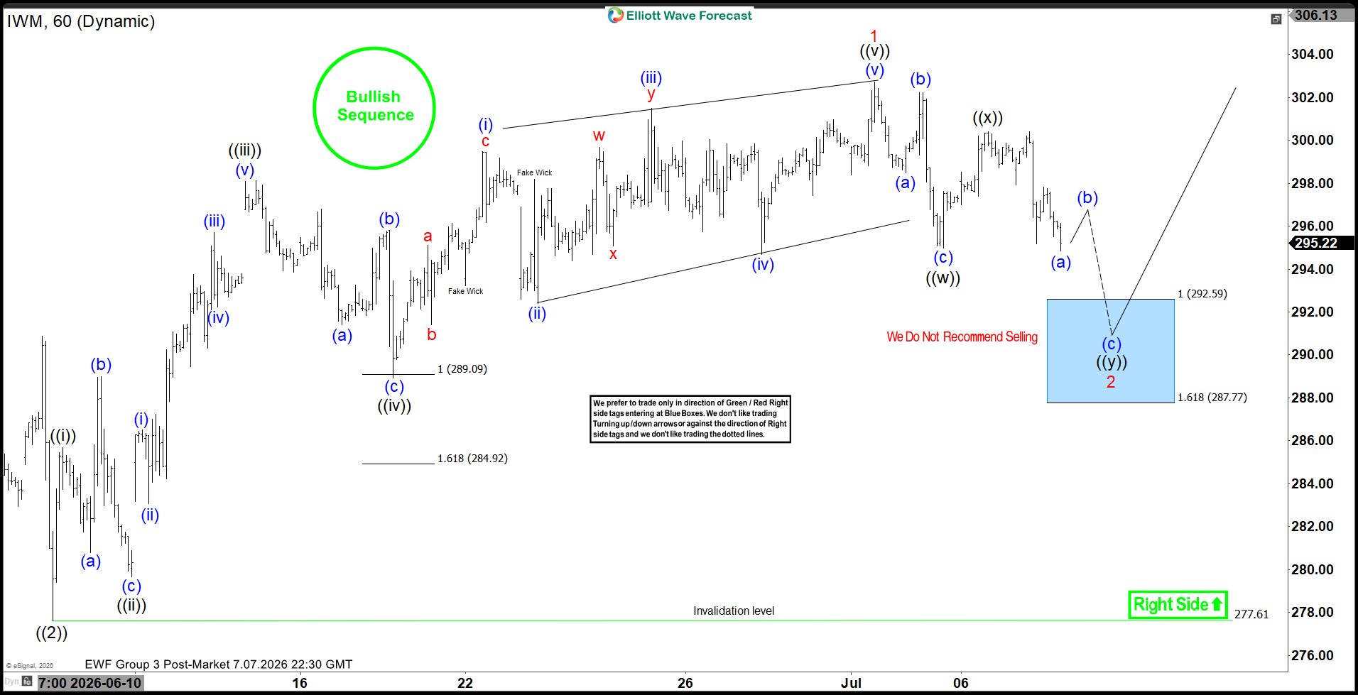 IWM Confirms Elliott Wave Discipline with Blue Box Surge