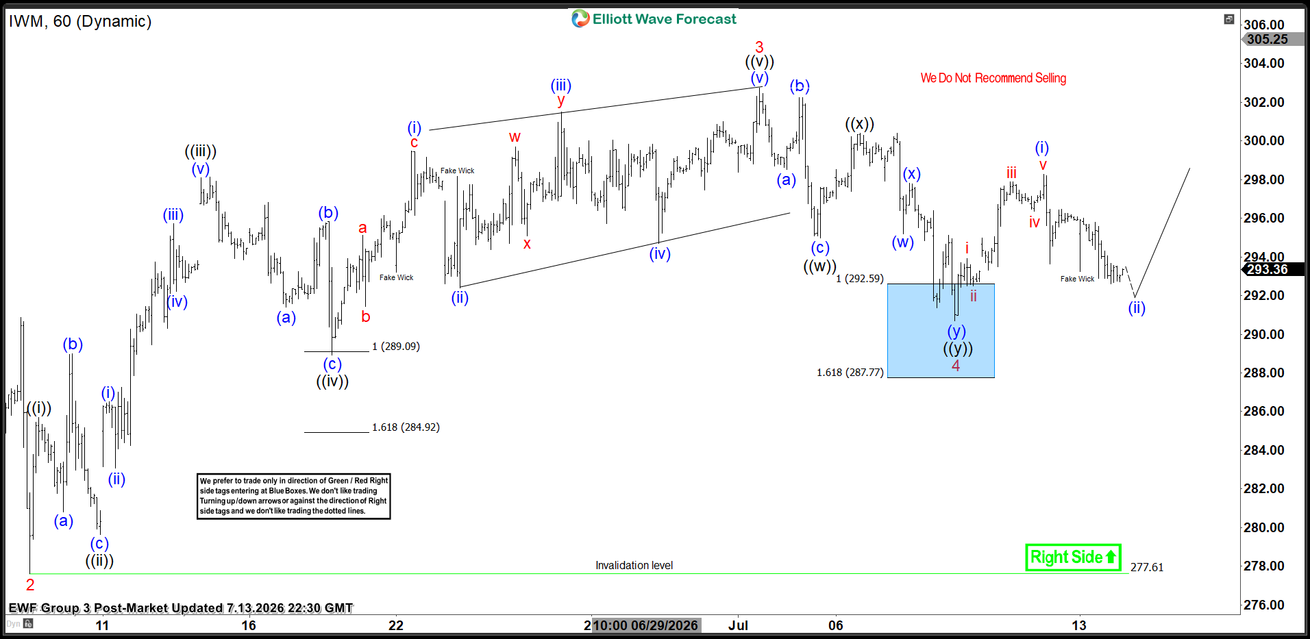 IWM Confirms Elliott Wave Discipline with Blue Box Surge