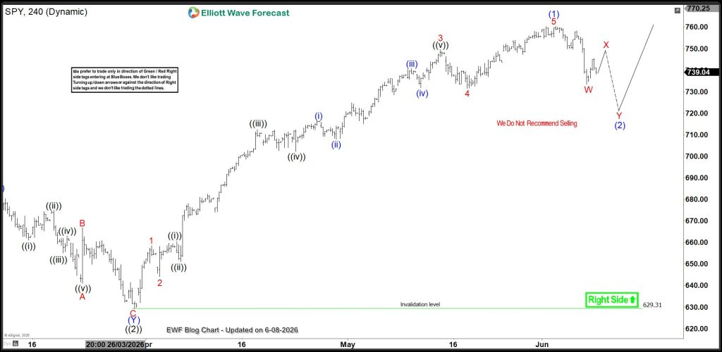 SPY Elliott Wave Analysis: Key Scenarios To Watch