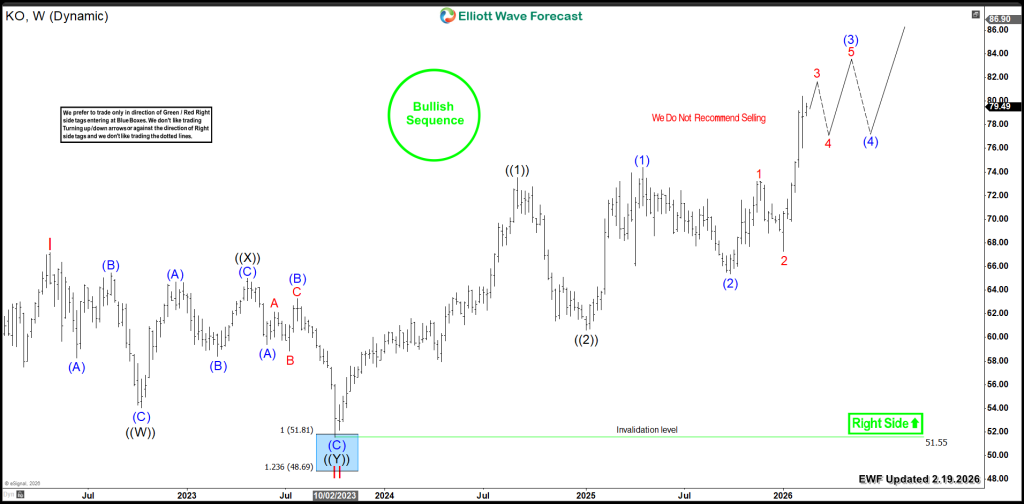 Coca-Cola KO Weekly